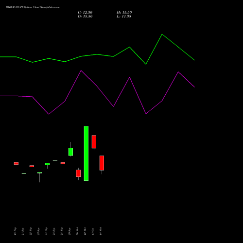DABUR 395 PE (PUT) 27 October 2026 options price chart analysis Dabur India Limited 