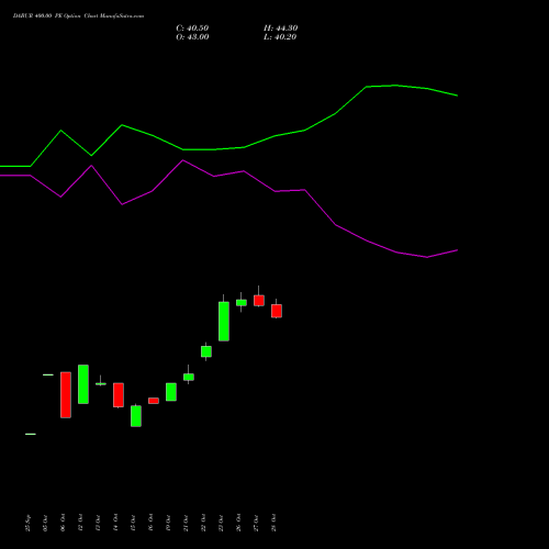DABUR 400.00 PE (PUT) 23 November 2026 options price chart analysis Dabur India Limited 