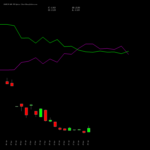 DABUR 400 PE (PUT) 26 May 2026 options price chart analysis Dabur India Limited 