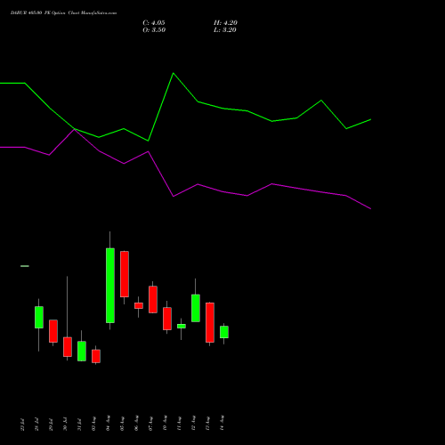 DABUR 405.00 PE (PUT) 25 August 2026 options price chart analysis Dabur India Limited 