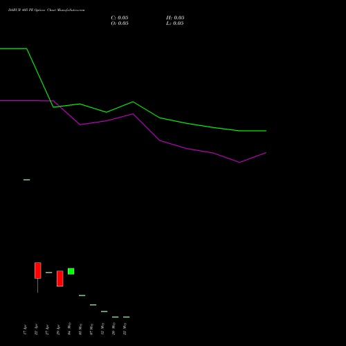 DABUR 405 PE (PUT) 26 May 2026 options price chart analysis Dabur India Limited 