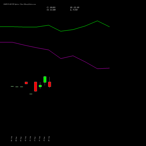DABUR 405 PE (PUT) 29 September 2026 options price chart analysis Dabur India Limited 