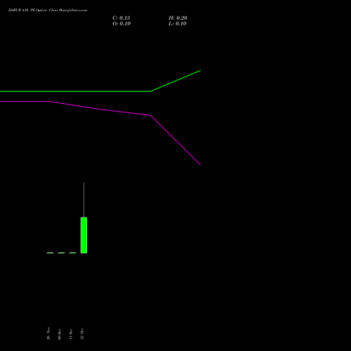 Live DABUR 410 PE (PUT) 30 December 2025 options price chart analysis Dabur India Limited 