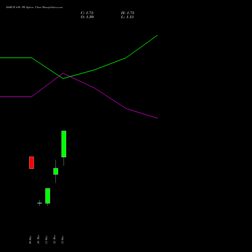 DABUR 410 PE (PUT) 30 March 2026 options price chart analysis Dabur India Limited 