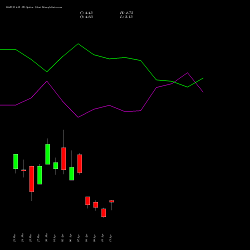 DABUR 410 PE (PUT) 28 April 2026 options price chart analysis Dabur India Limited 