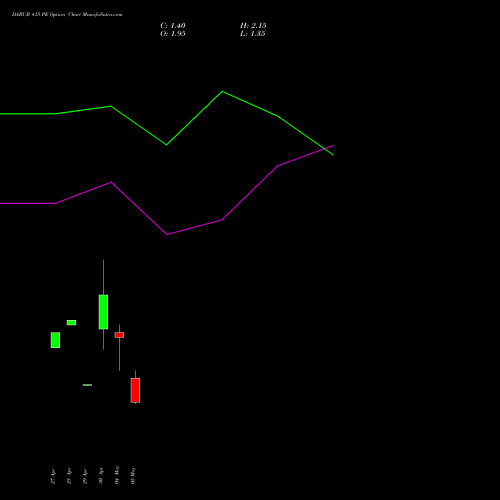 DABUR 415 PE (PUT) 26 May 2026 options price chart analysis Dabur India Limited 