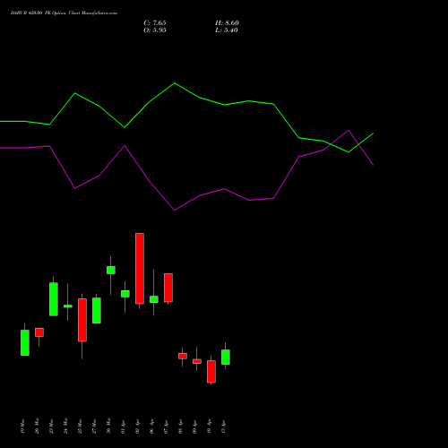 DABUR 420.00 PE (PUT) 28 April 2026 options price chart analysis Dabur India Limited 