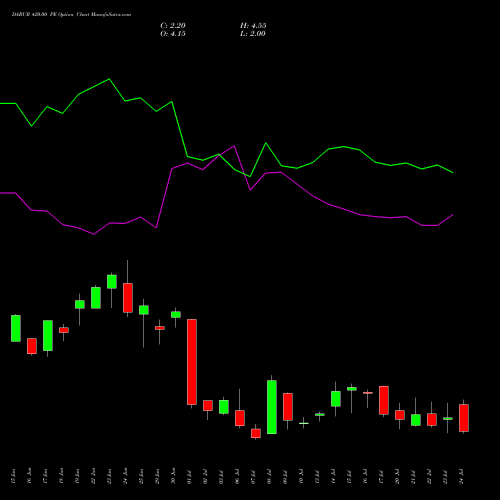 DABUR 420.00 PE (PUT) 28 July 2026 options price chart analysis Dabur India Limited 