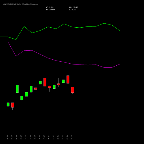 DABUR 420.00 PE (PUT) 25 August 2026 options price chart analysis Dabur India Limited 