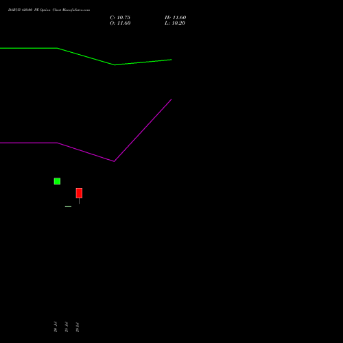 DABUR 420.00 PE (PUT) 29 September 2026 options price chart analysis Dabur India Limited 