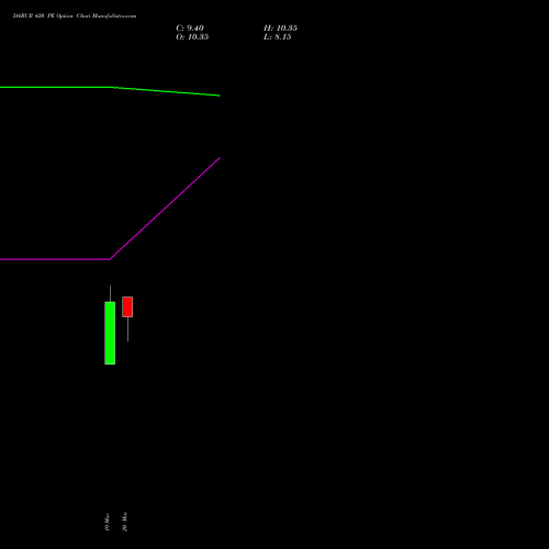 DABUR 420 PE (PUT) 28 April 2026 options price chart analysis Dabur India Limited 