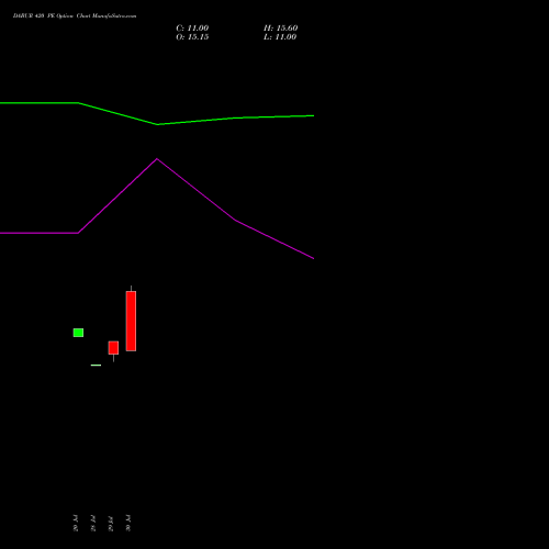 DABUR 420 PE (PUT) 29 September 2026 options price chart analysis Dabur India Limited 