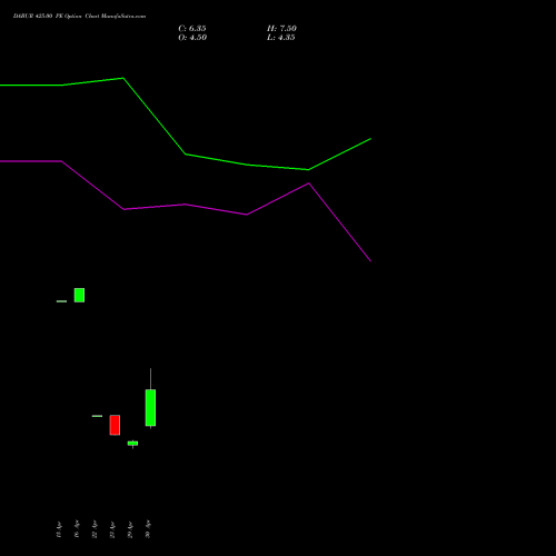 DABUR 425.00 PE (PUT) 26 May 2026 options price chart analysis Dabur India Limited 