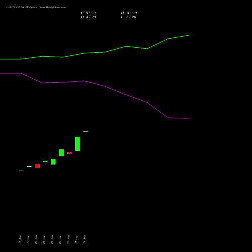 DABUR 425.00 PE (PUT) 29 September 2026 options price chart analysis Dabur India Limited 