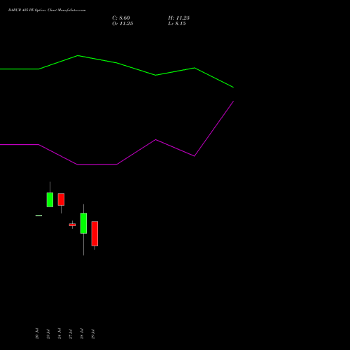 DABUR 425 PE (PUT) 25 August 2026 options price chart analysis Dabur India Limited 