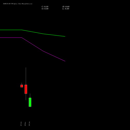 DABUR 430 PE (PUT) 24 February 2026 options price chart analysis Dabur India Limited 