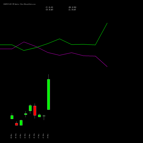 DABUR 430 PE (PUT) 30 March 2026 options price chart analysis Dabur India Limited 