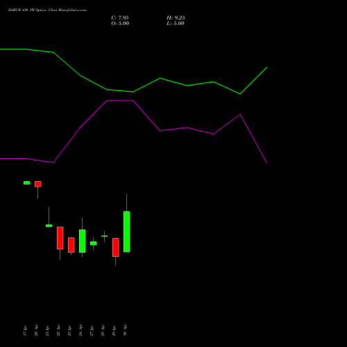DABUR 430 PE (PUT) 26 May 2026 options price chart analysis Dabur India Limited 