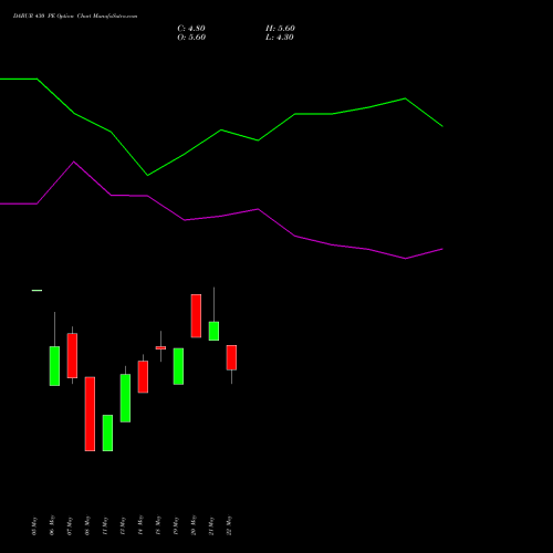 DABUR 430 PE (PUT) 30 June 2026 options price chart analysis Dabur India Limited 