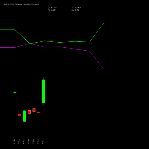 DABUR 435.00 PE (PUT) 30 June 2026 options price chart analysis Dabur India Limited 