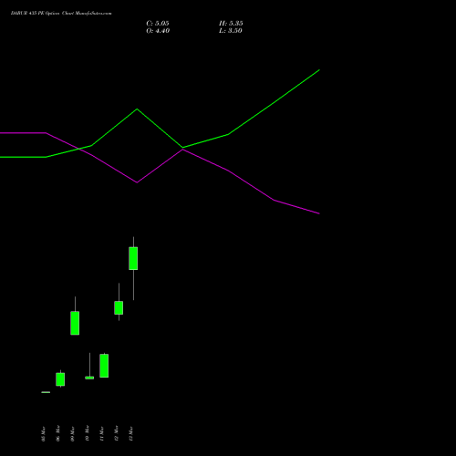 DABUR 435 PE (PUT) 30 March 2026 options price chart analysis Dabur India Limited 