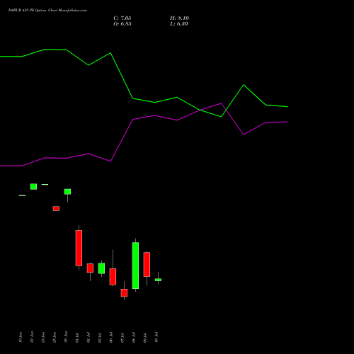 DABUR 435 PE (PUT) 28 July 2026 options price chart analysis Dabur India Limited 