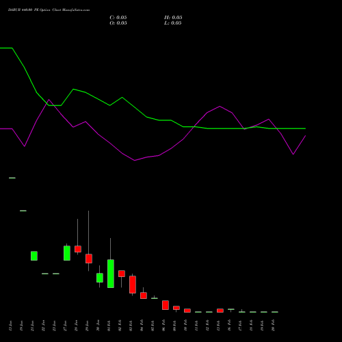 DABUR 440.00 PE (PUT) 24 February 2026 options price chart analysis Dabur India Limited 