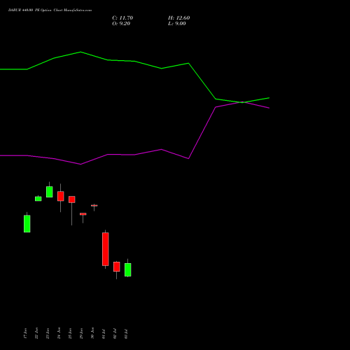 DABUR 440.00 PE (PUT) 28 July 2026 options price chart analysis Dabur India Limited 