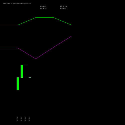 Live DABUR 440 PE (PUT) 30 December 2025 options price chart analysis Dabur India Limited 