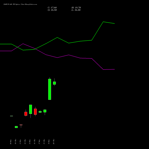 DABUR 440 PE (PUT) 28 April 2026 options price chart analysis Dabur India Limited 