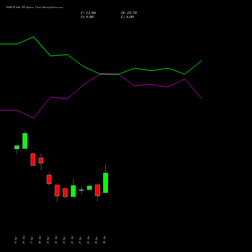 DABUR 440 PE (PUT) 26 May 2026 options price chart analysis Dabur India Limited 