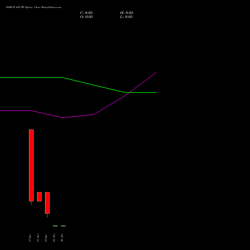 DABUR 445 PE (PUT) 30 December 2025 options price chart analysis Dabur India Limited 