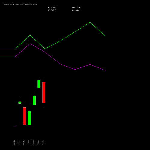 DABUR 445 PE (PUT) 30 March 2026 options price chart analysis Dabur India Limited 
