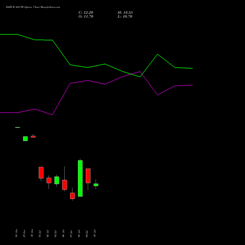 DABUR 445 PE (PUT) 28 July 2026 options price chart analysis Dabur India Limited 