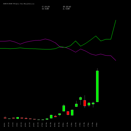 DABUR 450.00 PE (PUT) 30 March 2026 options price chart analysis Dabur India Limited 