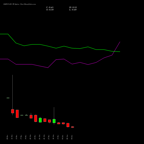 DABUR 450 PE PUT indicators chart analysis Dabur India Limited options price chart strike 450 PUT