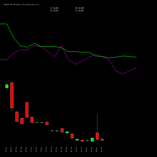 Live DABUR 450 PE (PUT) 30 December 2025 options price chart analysis Dabur India Limited 