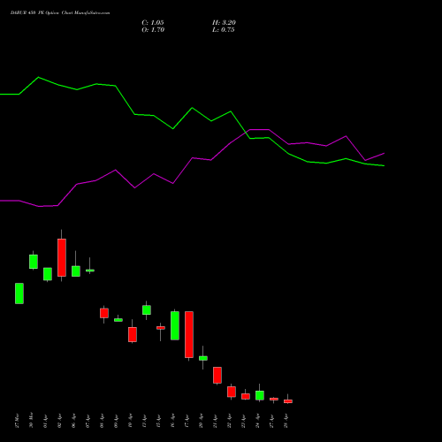 DABUR 450 PE (PUT) 28 April 2026 options price chart analysis Dabur India Limited 