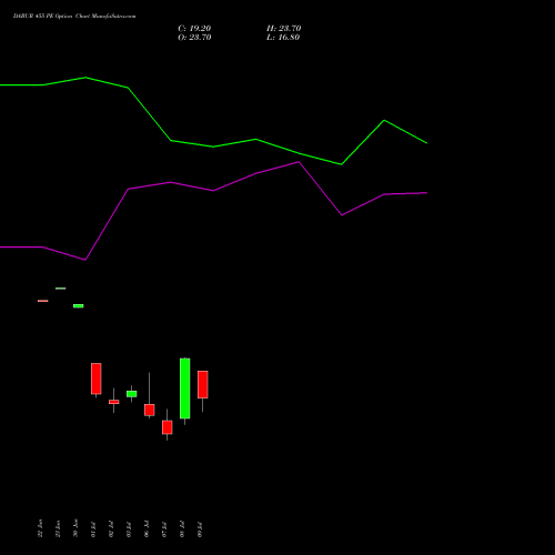 DABUR 455 PE (PUT) 28 July 2026 options price chart analysis Dabur India Limited 