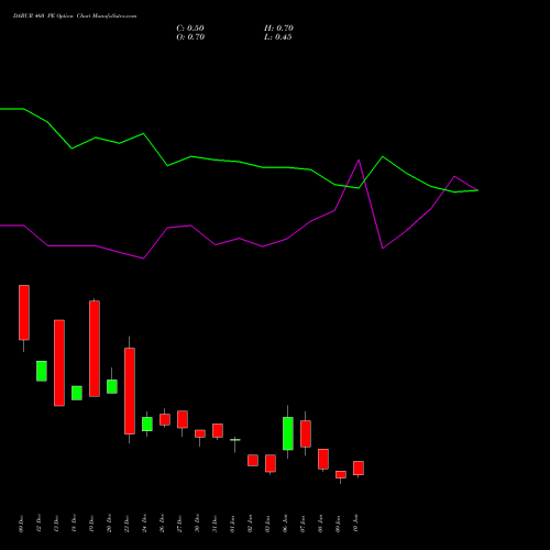 DABUR 460 PE PUT indicators chart analysis Dabur India Limited options price chart strike 460 PUT