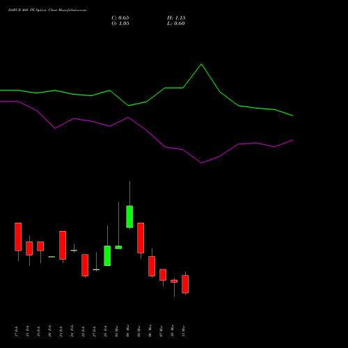 DABUR 460 PE PUT indicators chart analysis Dabur India Limited options price chart strike 460 PUT