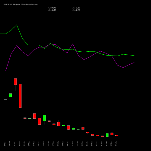 Live DABUR 460 PE (PUT) 30 December 2025 options price chart analysis Dabur India Limited 