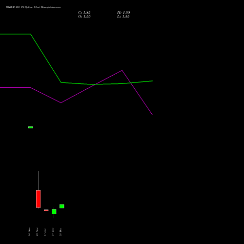 Live DABUR 460 PE (PUT) 27 January 2026 options price chart analysis Dabur India Limited 