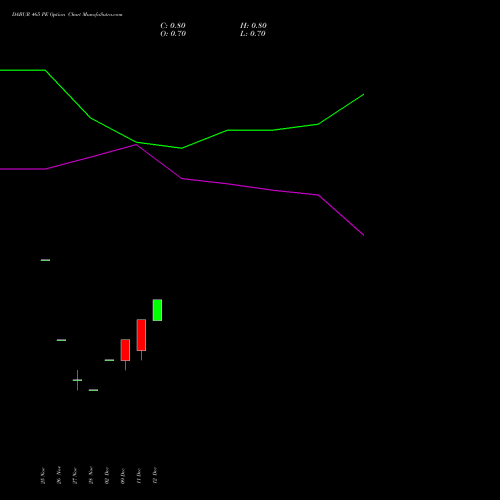 Live DABUR 465 PE (PUT) 30 December 2025 options price chart analysis Dabur India Limited 