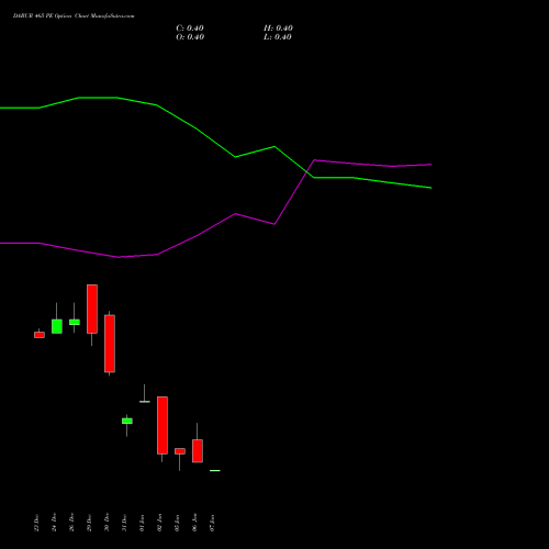 DABUR 465 PE (PUT) 27 January 2026 options price chart analysis Dabur India Limited 