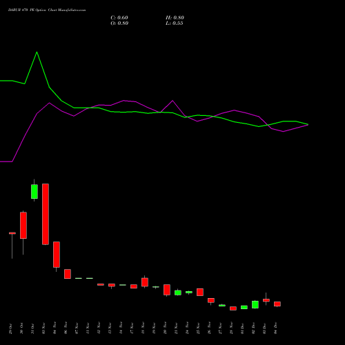 Live DABUR 470 PE (PUT) 30 December 2025 options price chart analysis Dabur India Limited 