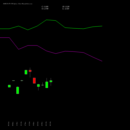 DABUR 470 PE (PUT) 27 January 2026 options price chart analysis Dabur India Limited 