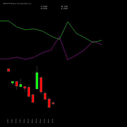 DABUR 475 PE PUT indicators chart analysis Dabur India Limited options price chart strike 475 PUT