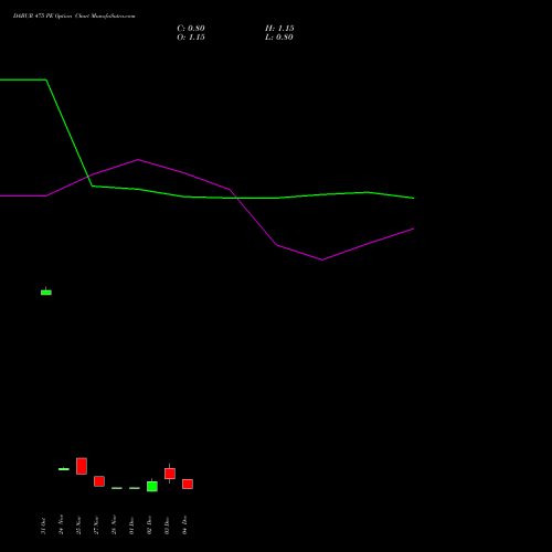 Live DABUR 475 PE (PUT) 30 December 2025 options price chart analysis Dabur India Limited 