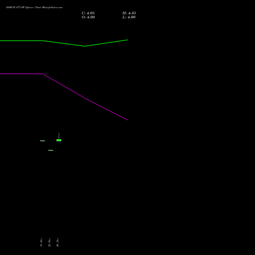 DABUR 475 PE (PUT) 27 January 2026 options price chart analysis Dabur India Limited 